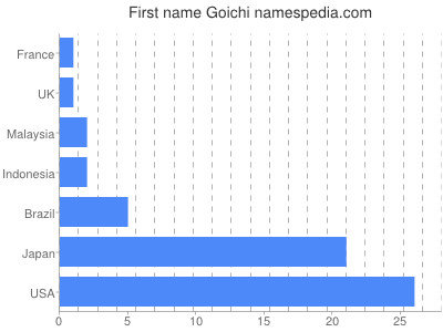 Given name Goichi