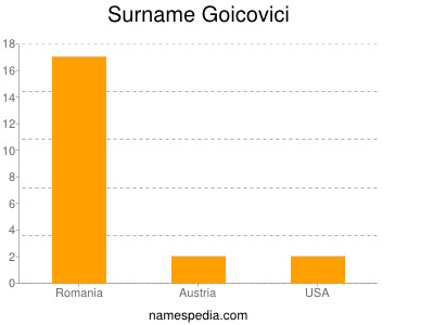 Surname Goicovici
