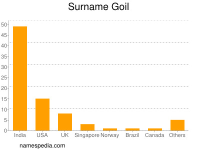 Surname Goil