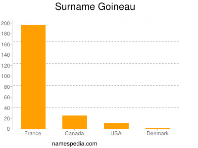 Surname Goineau