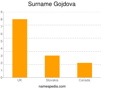 Surname Gojdova