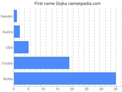 Given name Gojka