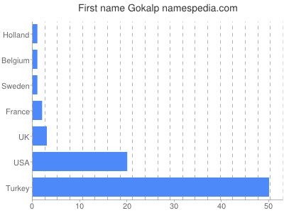 Given name Gokalp