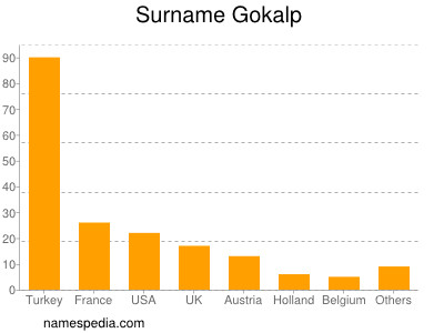 Surname Gokalp