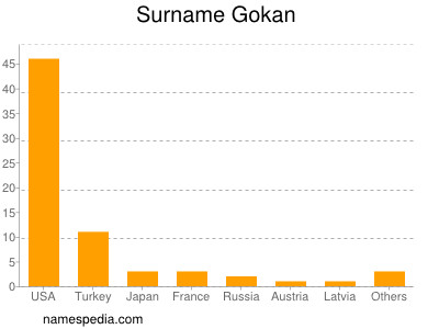 Surname Gokan