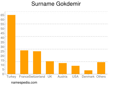 Surname Gokdemir