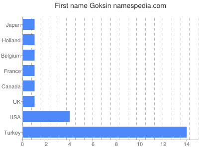 Given name Goksin