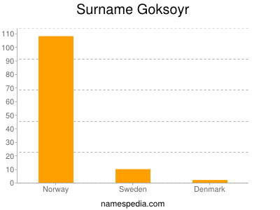 Surname Goksoyr
