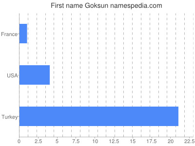 Given name Goksun