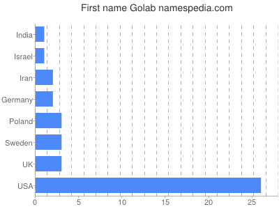 Given name Golab