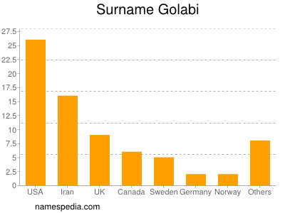 Surname Golabi