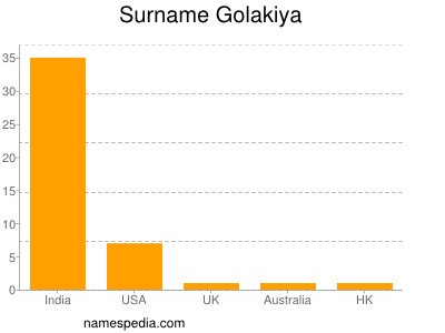 Surname Golakiya