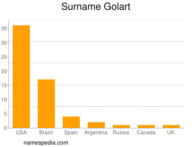 Surname Golart