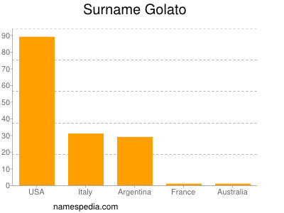 Surname Golato