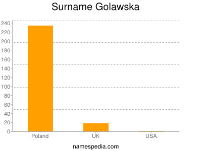 Surname Golawska
