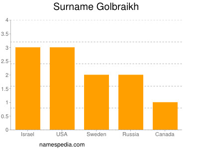 Surname Golbraikh