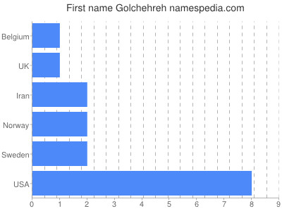 Given name Golchehreh