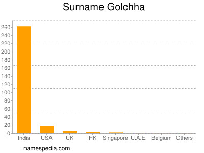 Surname Golchha
