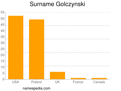 Surname Golczynski