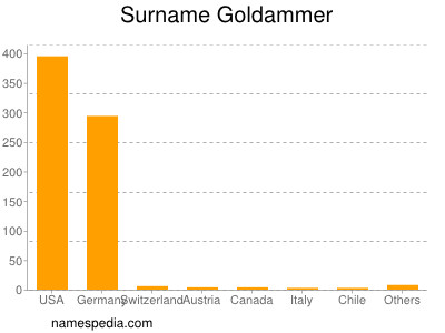 Surname Goldammer