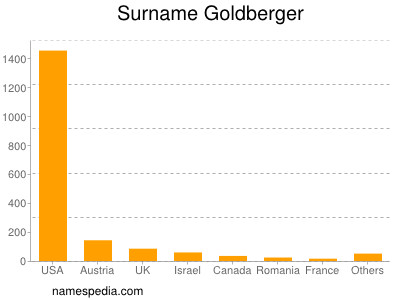 Surname Goldberger
