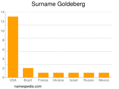 Surname Goldeberg
