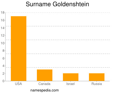 Surname Goldenshtein