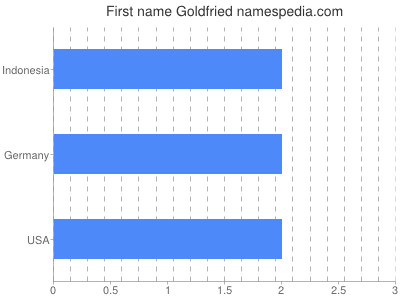 Given name Goldfried