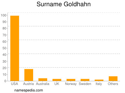 Surname Goldhahn