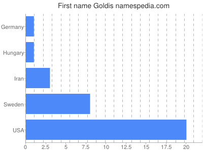 Given name Goldis