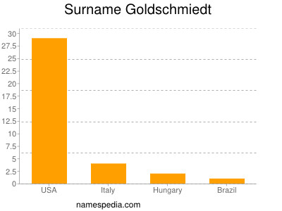 Surname Goldschmiedt