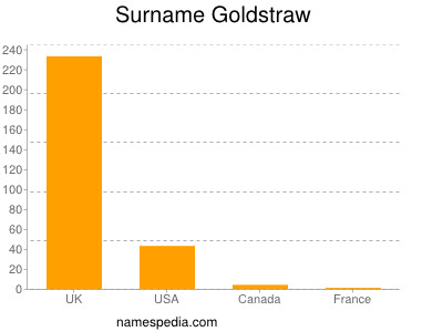 Surname Goldstraw