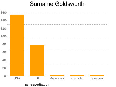 Surname Goldsworth