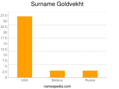 Surname Goldvekht