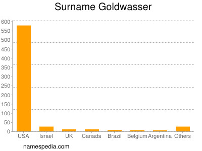 Surname Goldwasser