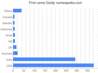 Given name Goldy