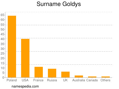 Surname Goldys