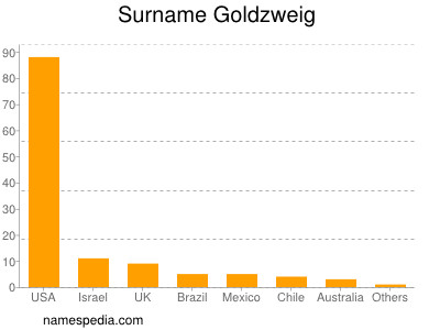 Surname Goldzweig