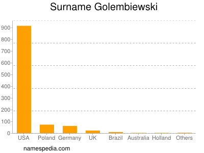 Surname Golembiewski