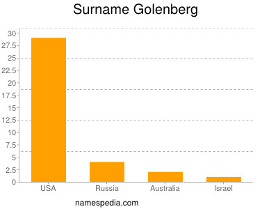 Surname Golenberg