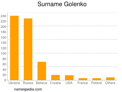 Surname Golenko