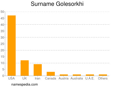 Surname Golesorkhi