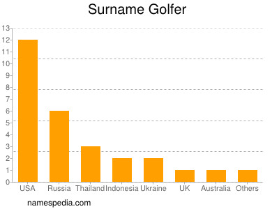 Surname Golfer