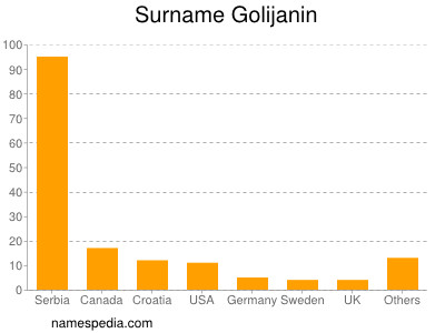 Surname Golijanin