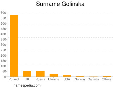 Surname Golinska