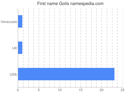 Given name Golis