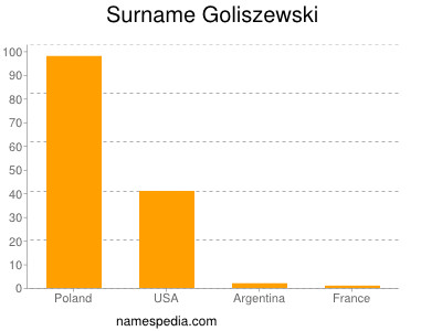 Surname Goliszewski