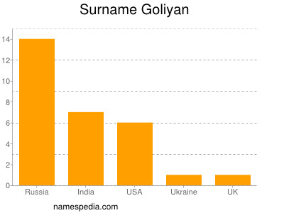 Surname Goliyan