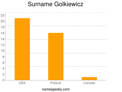 Surname Golkiewicz