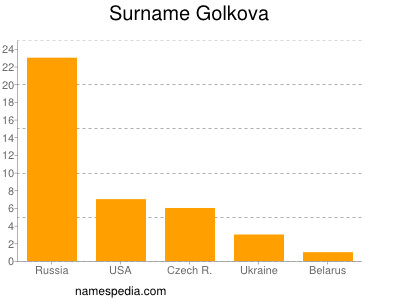Surname Golkova